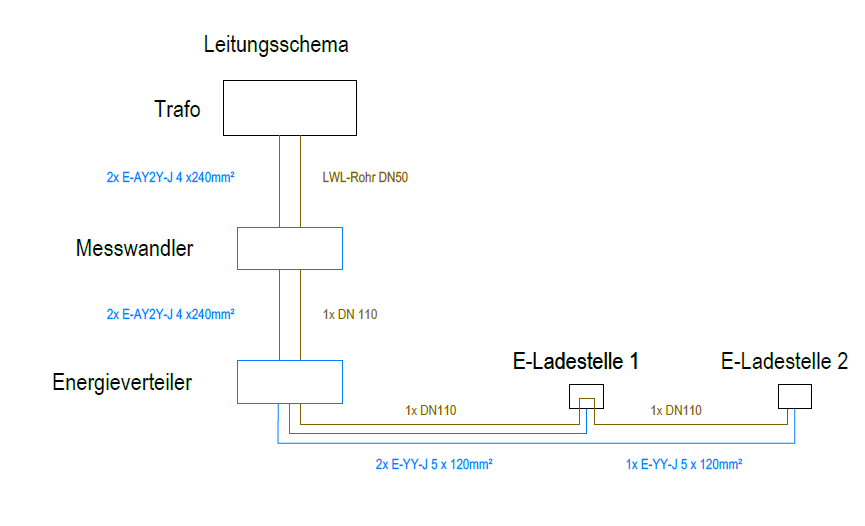 Ladestellen für Hofer Märkte